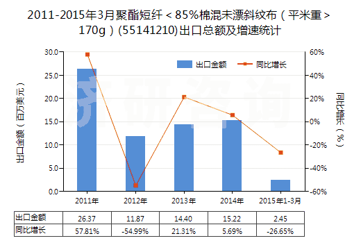 2011-2015年3月聚酯短纖＜85%棉混未漂斜紋布（平米重＞170g）(55141210)出口總額及增速統(tǒng)計